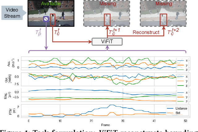 Figure 1 for ViFiT: Reconstructing Vision Trajectories from IMU and Wi-Fi Fine Time Measurements