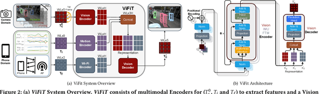 Figure 3 for ViFiT: Reconstructing Vision Trajectories from IMU and Wi-Fi Fine Time Measurements
