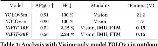 Figure 2 for ViFiT: Reconstructing Vision Trajectories from IMU and Wi-Fi Fine Time Measurements