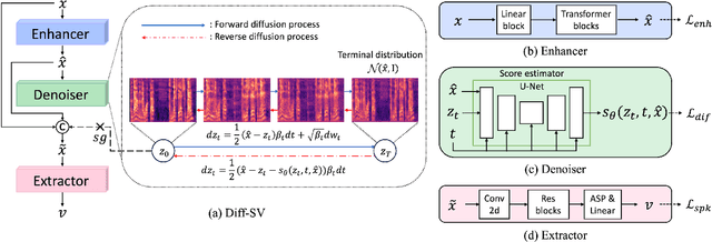 Figure 1 for Diff-SV: A Unified Hierarchical Framework for Noise-Robust Speaker Verification Using Score-Based Diffusion Probabilistic Models