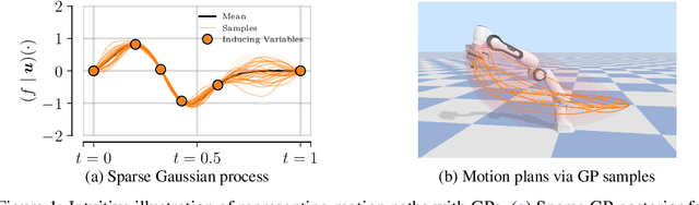 Figure 1 for A Unifying Variational Framework for Gaussian Process Motion Planning