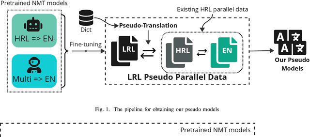 Figure 1 for Letz Translate: Low-Resource Machine Translation for Luxembourgish
