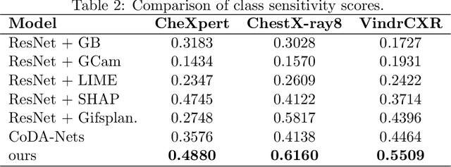 Figure 3 for Inherently Interpretable Multi-Label Classification Using Class-Specific Counterfactuals