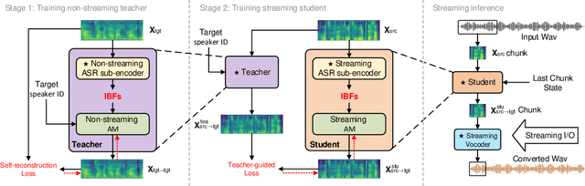Figure 3 for Streaming Voice Conversion Via Intermediate Bottleneck Features And Non-streaming Teacher Guidance