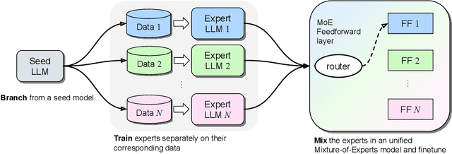 Figure 1 for Branch-Train-MiX: Mixing Expert LLMs into a Mixture-of-Experts LLM