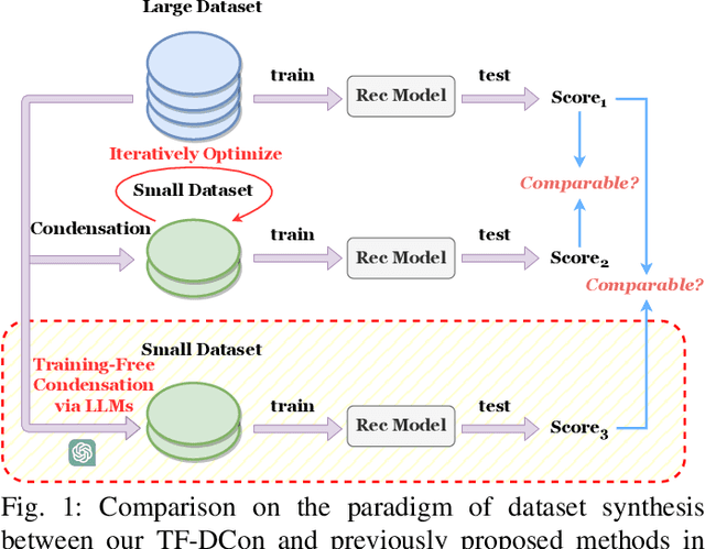 Figure 1 for Leveraging Large Language Models (LLMs) to Empower Training-Free Dataset Condensation for Content-Based Recommendation