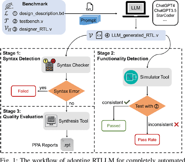 Figure 1 for RTLLM: An Open-Source Benchmark for Design RTL Generation with Large Language Model