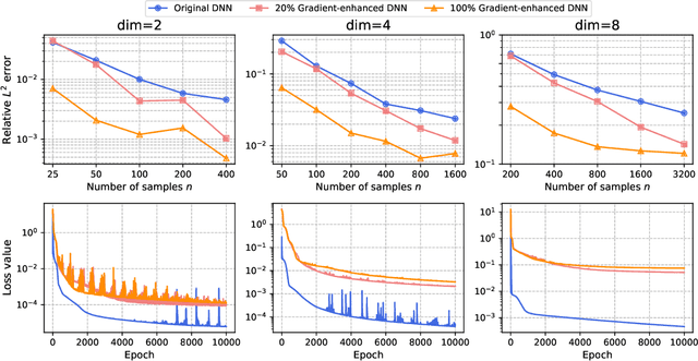 Figure 1 for Gradient-enhanced deep neural network approximations