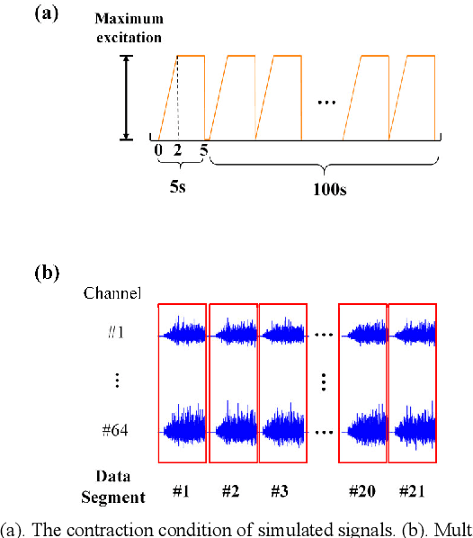 Figure 2 for Online Decomposition of Surface Electromyogram into Individual Motor Unit Activities Using Progressive FastICA Peel-off