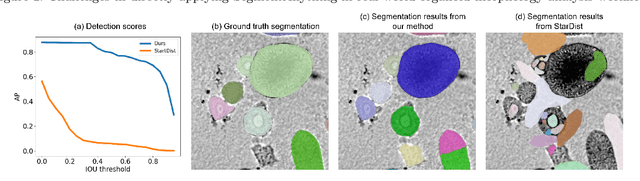 Figure 3 for SegmentAnything helps microscopy images based automatic and quantitative organoid detection and analysis