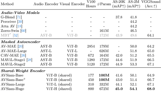Figure 2 for Siamese Vision Transformers are Scalable Audio-visual Learners