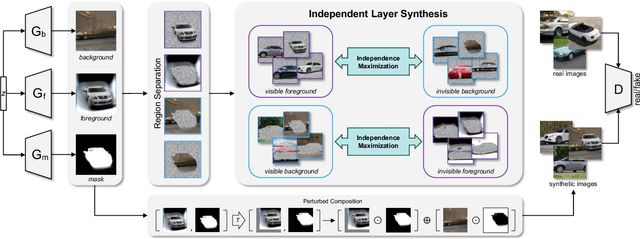 Figure 3 for ILSGAN: Independent Layer Synthesis for Unsupervised Foreground-Background Segmentation