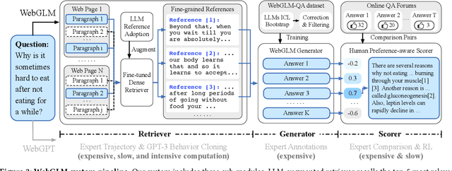 Figure 4 for WebGLM: Towards An Efficient Web-Enhanced Question Answering System with Human Preferences