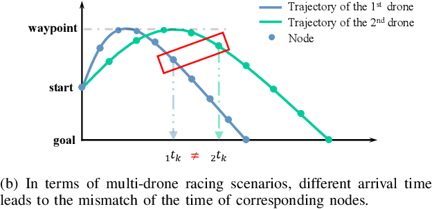Figure 2 for Aggressive Trajectory Generation for A Swarm of Autonomous Racing Drones