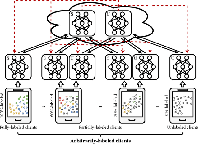 Figure 1 for Federated Semi-Supervised Learning with Annotation Heterogeneity