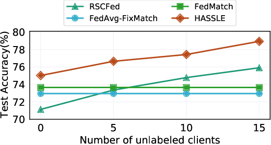 Figure 3 for Federated Semi-Supervised Learning with Annotation Heterogeneity