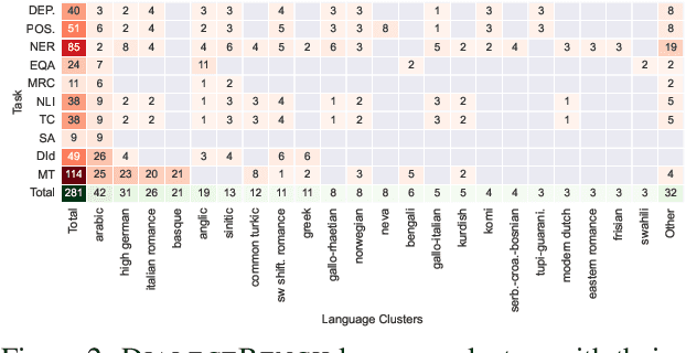 Figure 3 for DIALECTBENCH: A NLP Benchmark for Dialects, Varieties, and Closely-Related Languages