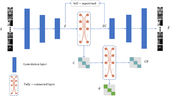 Figure 1 for Deep Double Self-Expressive Subspace Clustering