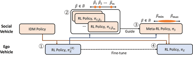 Figure 2 for Robust Driving Policy Learning with Guided Meta Reinforcement Learning