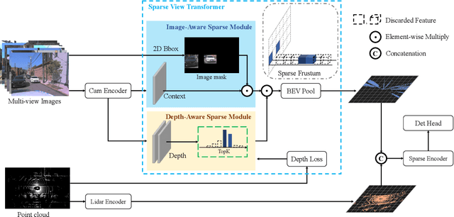 Figure 3 for SparseFusion: Efficient Sparse Multi-Modal Fusion Framework for Long-Range 3D Perception