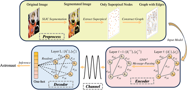 Figure 3 for GeNet: A Graph Neural Network-based Anti-noise Task-Oriented Semantic Communication Paradigm