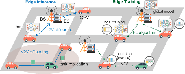 Figure 3 for MEET: Mobility-Enhanced Edge inTelligence for Smart and Green 6G Networks