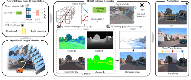Figure 2 for Neural Fields meet Explicit Geometric Representation for Inverse Rendering of Urban Scenes
