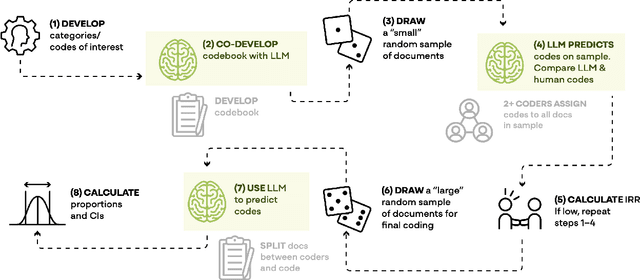 Figure 1 for LLM-Assisted Content Analysis: Using Large Language Models to Support Deductive Coding