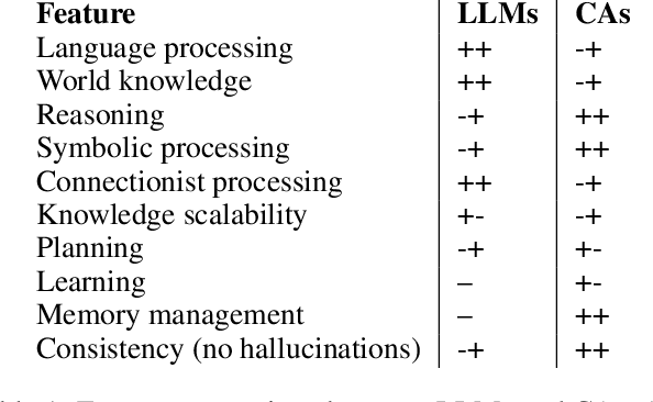 Figure 1 for Synergistic Integration of Large Language Models and Cognitive Architectures for Robust AI: An Exploratory Analysis