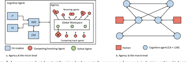 Figure 3 for Synergistic Integration of Large Language Models and Cognitive Architectures for Robust AI: An Exploratory Analysis