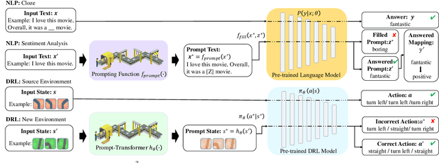 Figure 1 for $P^{3}O$: Transferring Visual Representations for Reinforcement Learning via Prompting