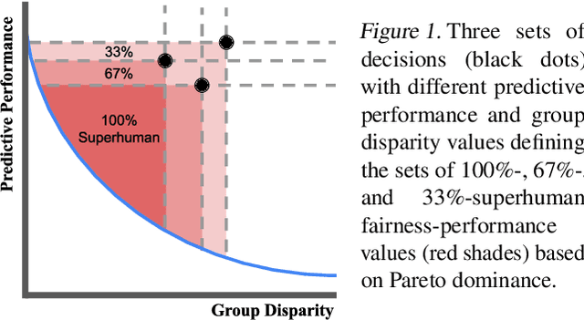 Figure 1 for Superhuman Fairness