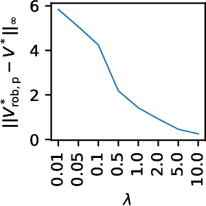 Figure 2 for Avoiding Model Estimation in Robust Markov Decision Processes with a Generative Model