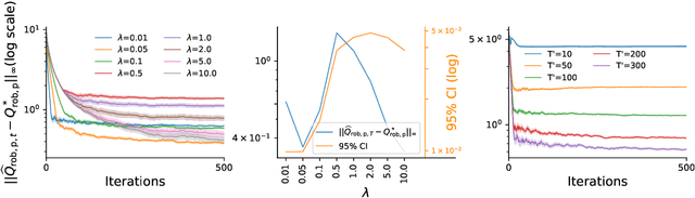 Figure 4 for Avoiding Model Estimation in Robust Markov Decision Processes with a Generative Model