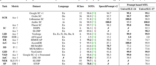Figure 3 for UniverSLU: Universal Spoken Language Understanding for Diverse Classification and Sequence Generation Tasks with a Single Network