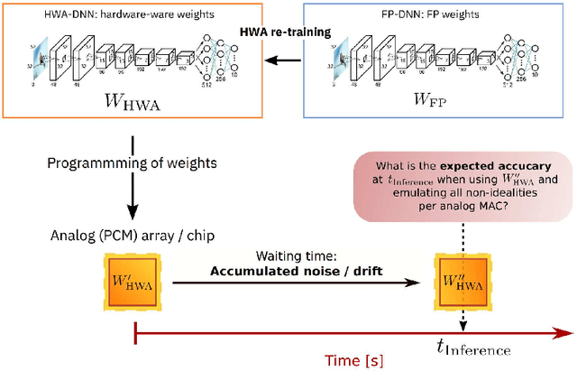 Figure 1 for Hardware-aware training for large-scale and diverse deep learning inference workloads using in-memory computing-based accelerators