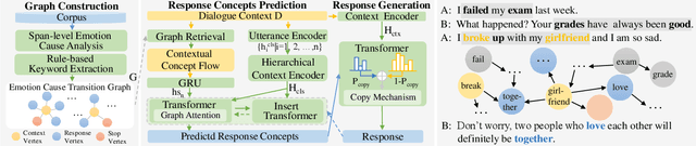 Figure 1 for Empathetic Response Generation via Emotion Cause Transition Graph
