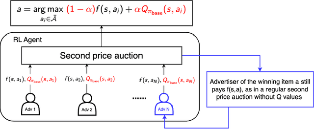 Figure 1 for Optimizing Long-term Value for Auction-Based Recommender Systems via On-Policy Reinforcement Learning