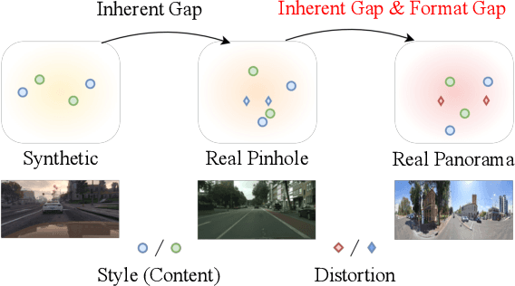 Figure 1 for Both Style and Distortion Matter: Dual-Path Unsupervised Domain Adaptation for Panoramic Semantic Segmentation