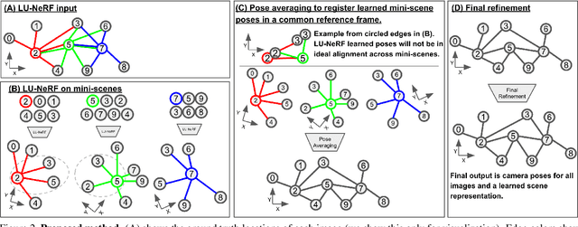 Figure 3 for LU-NeRF: Scene and Pose Estimation by Synchronizing Local Unposed NeRFs