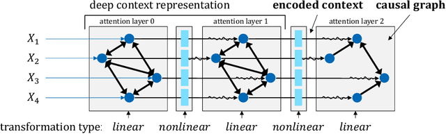 Figure 1 for Causal Interpretation of Self-Attention in Pre-Trained Transformers