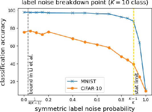 Figure 1 for Deep Learning is Provably Robust to Symmetric Label Noise