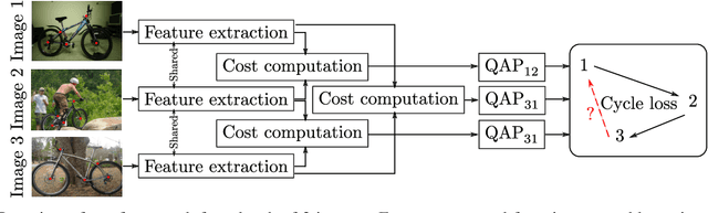 Figure 3 for Unsupervised Deep Graph Matching Based on Cycle Consistency