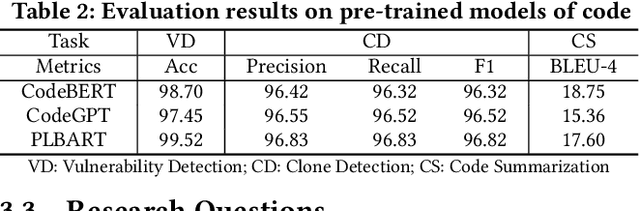 Figure 3 for An Extensive Study on Adversarial Attack against Pre-trained Models of Code