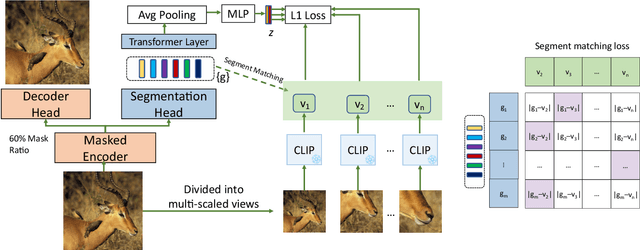 Figure 3 for Exploring Open-Vocabulary Semantic Segmentation without Human Labels