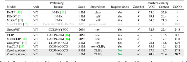 Figure 2 for Exploring Open-Vocabulary Semantic Segmentation without Human Labels
