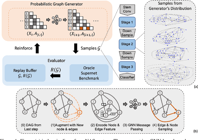 Figure 1 for GraphPNAS: Learning Distribution of Good Neural Architectures via Deep Graph Generative Models