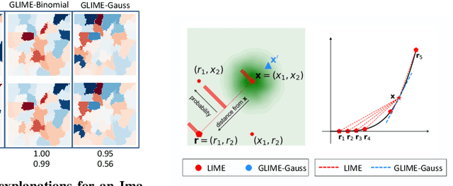 Figure 1 for GLIME: General, Stable and Local LIME Explanation