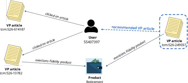 Figure 2 for Empowering recommender systems using automatically generated Knowledge Graphs and Reinforcement Learning