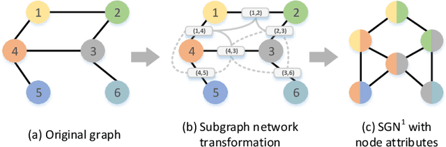 Figure 1 for Subgraph Networks Based Contrastive Learning